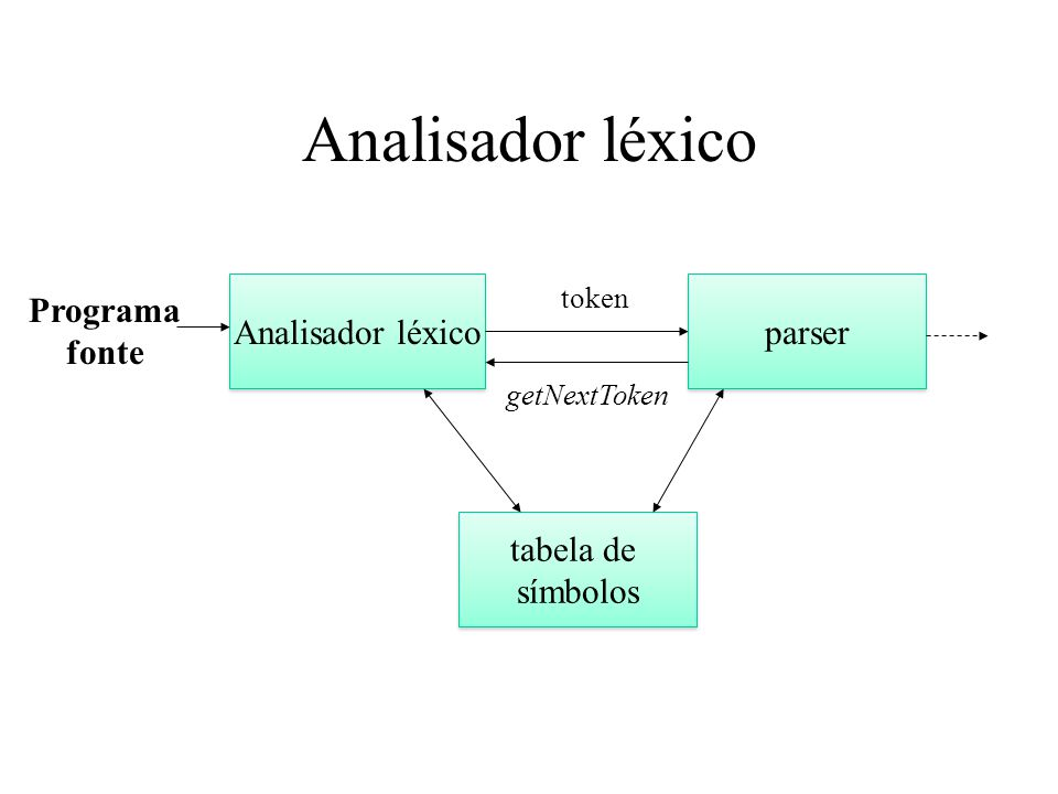 Analisador léxico